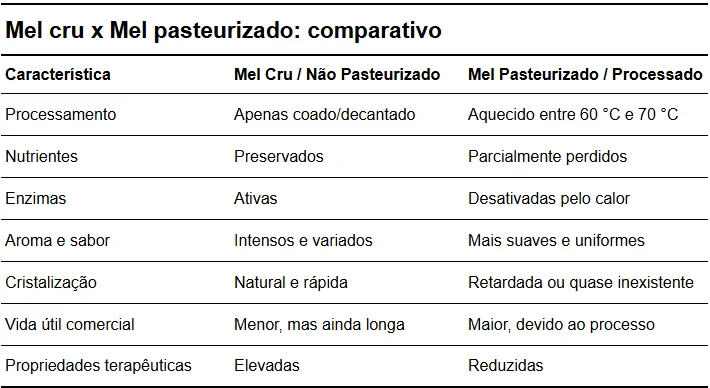 Tabela comparativa entre mel cru/não pasteurizado e mel pasteurizado/processado. Características: Processamento – apenas coado/decantado no mel cru e aquecido entre 60 °C e 70 °C no mel pasteurizado; Nutrientes – preservados no mel cru e parcialmente perdidos no pasteurizado; Enzimas – ativas no mel cru e desativadas pelo calor no pasteurizado; Aroma e sabor – intensos e variados no mel cru, mais suaves e uniformes no pasteurizado; Cristalização – natural e rápida no mel cru, retardada ou quase inexistente no pasteurizado; Vida útil comercial – menor, mas ainda longa no mel cru, maior no pasteurizado; Propriedades terapêuticas – elevadas no mel cru, reduzidas no pasteurizado.